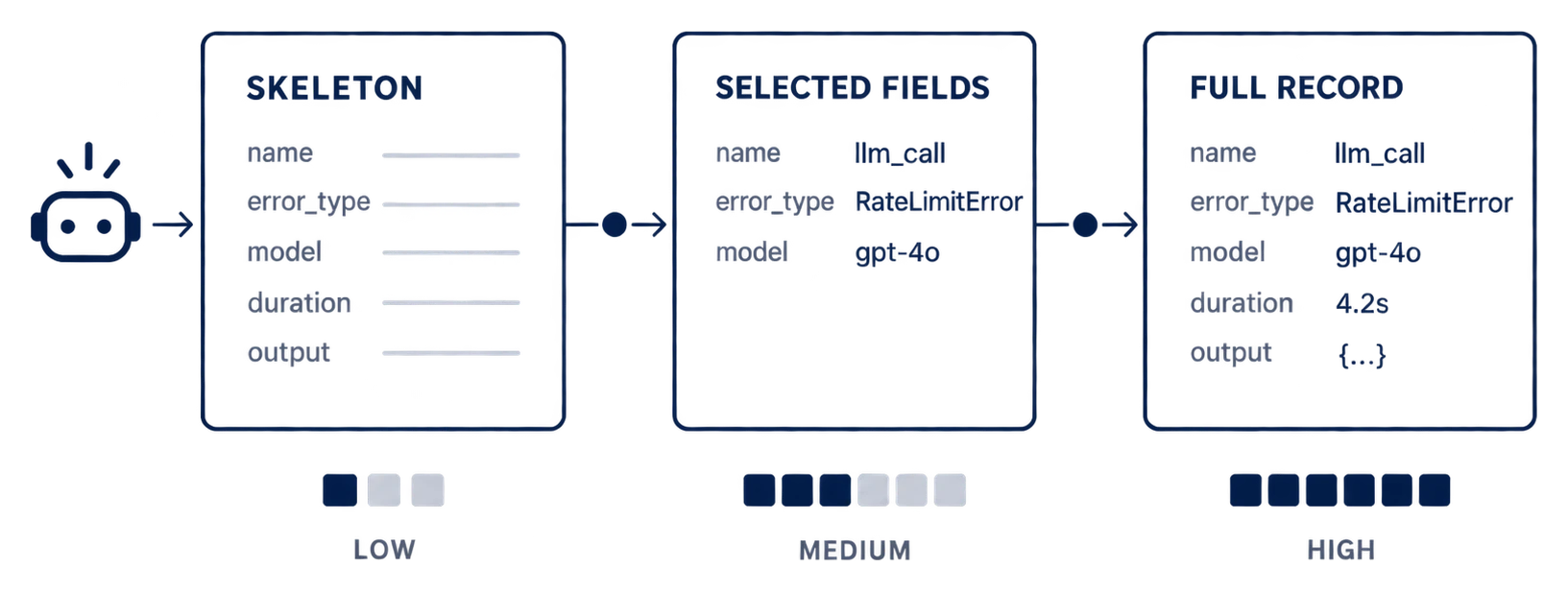 An AI agent reads one trace at three levels of detail: a skeleton with field names only, selected fields with values for name, error_type and model, and the full record with every field filled in